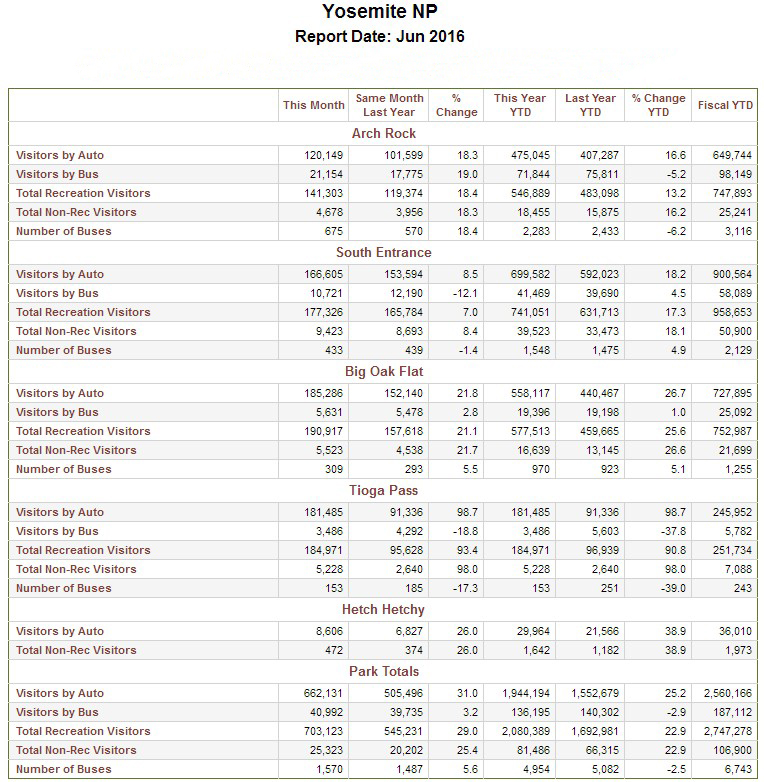 yosemite visitation numbers for june 2016 sierra sun times