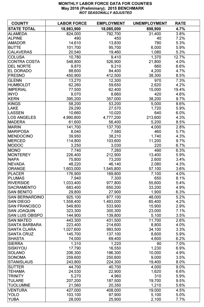california unemployment rate may 2016 4