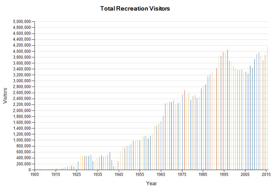 total recreation visitors to yosemite through may 2016 sierra sun times