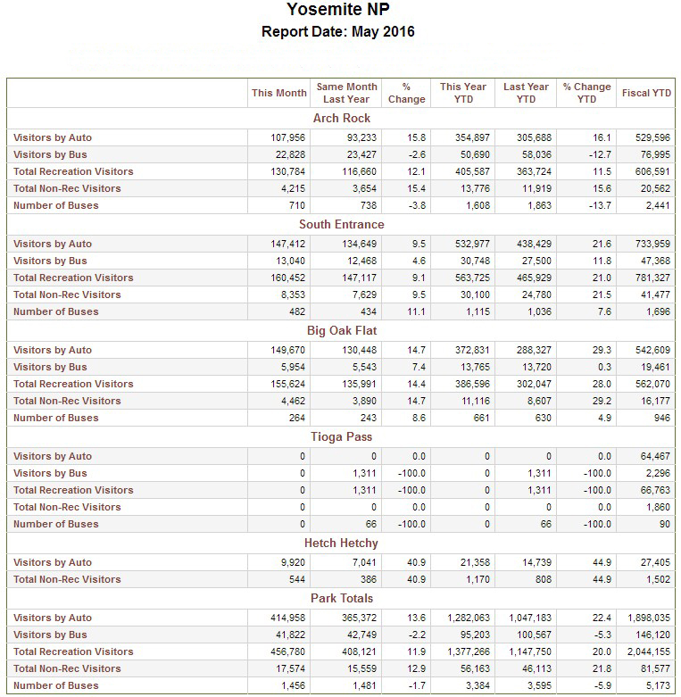 yosemite visitation numbers for may 2016 sierra sun times