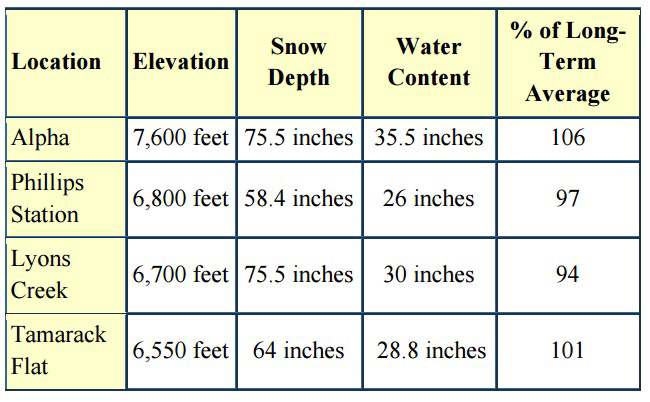 california march 2016 snow survey graphic