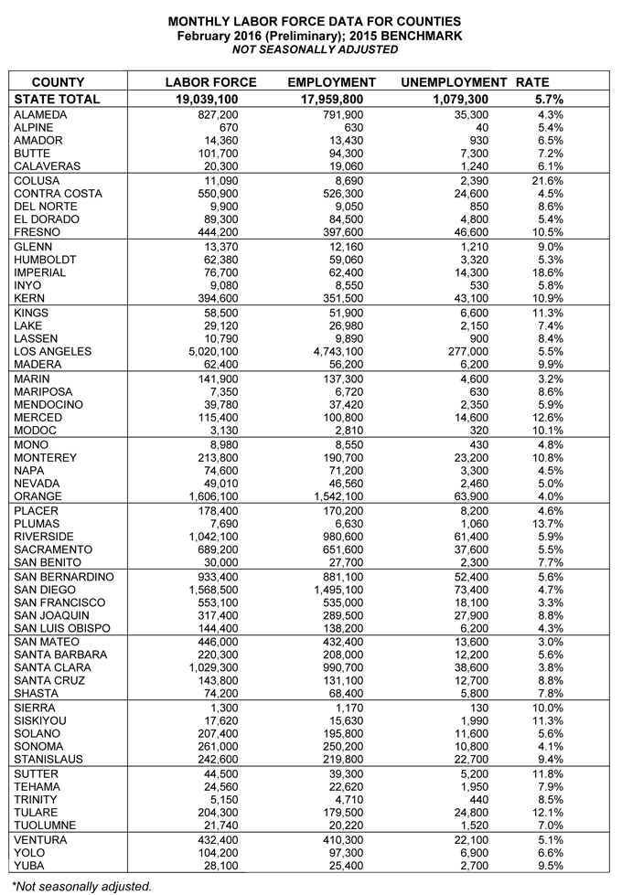 california unemployment rate february 2016 4