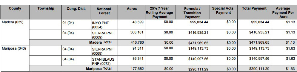 federal secure rural schools and selfdetermination srs payments 2015 madera mariposa