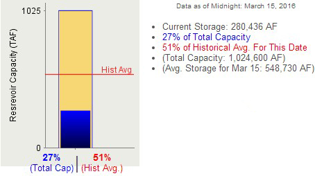 lake mcclure historic levels for march 15 2016