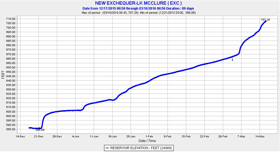 lake mcclure mariposa county lake levels elevation march 16 2016