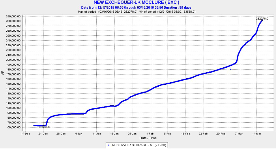 lake mcclure mariposa county lake levels storage march 16 2016