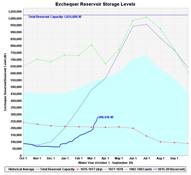 lake mcclure mariposa county lake levels march16 2016