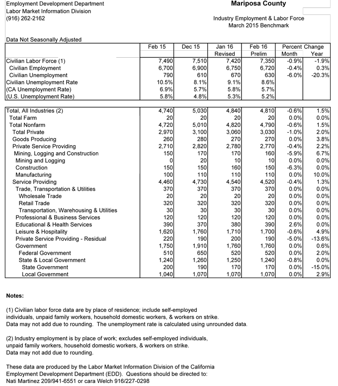 mariposa county february 2016 unemployment rate