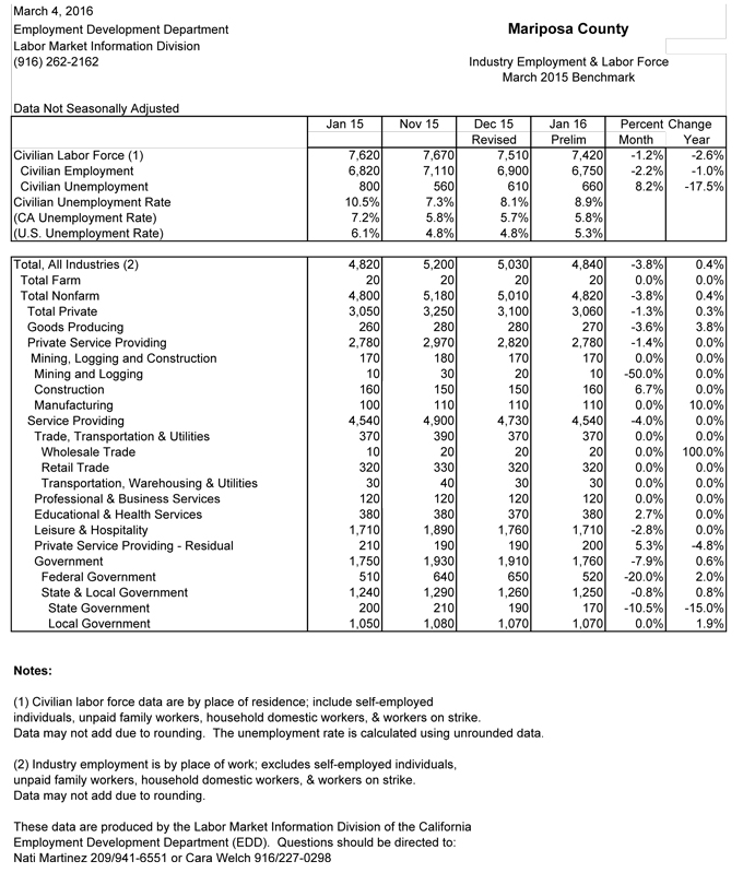 mariposa county january 2016 unemployment rate