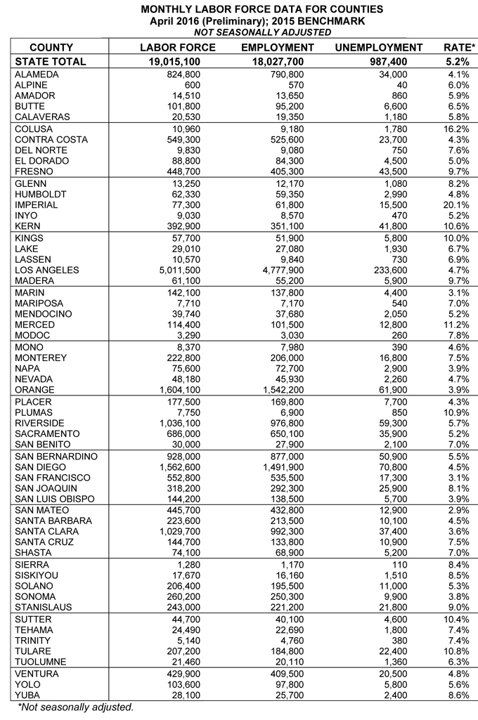 california unemployment rate april 2016 4