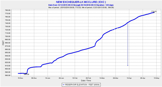 lake mcclure in mariposa county reservoir storage levels in elevation feet may 10 2016