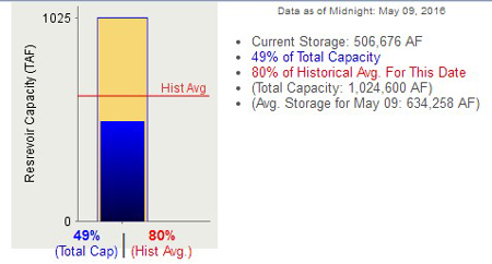 lake mcclure in mariposa county reservoir storage levels historical may 9 2016