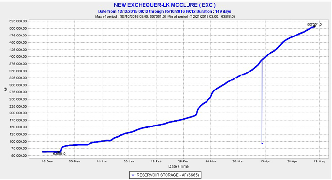 lake mcclure in mariposa county reservoir storage levels in acre feet may 10 2016