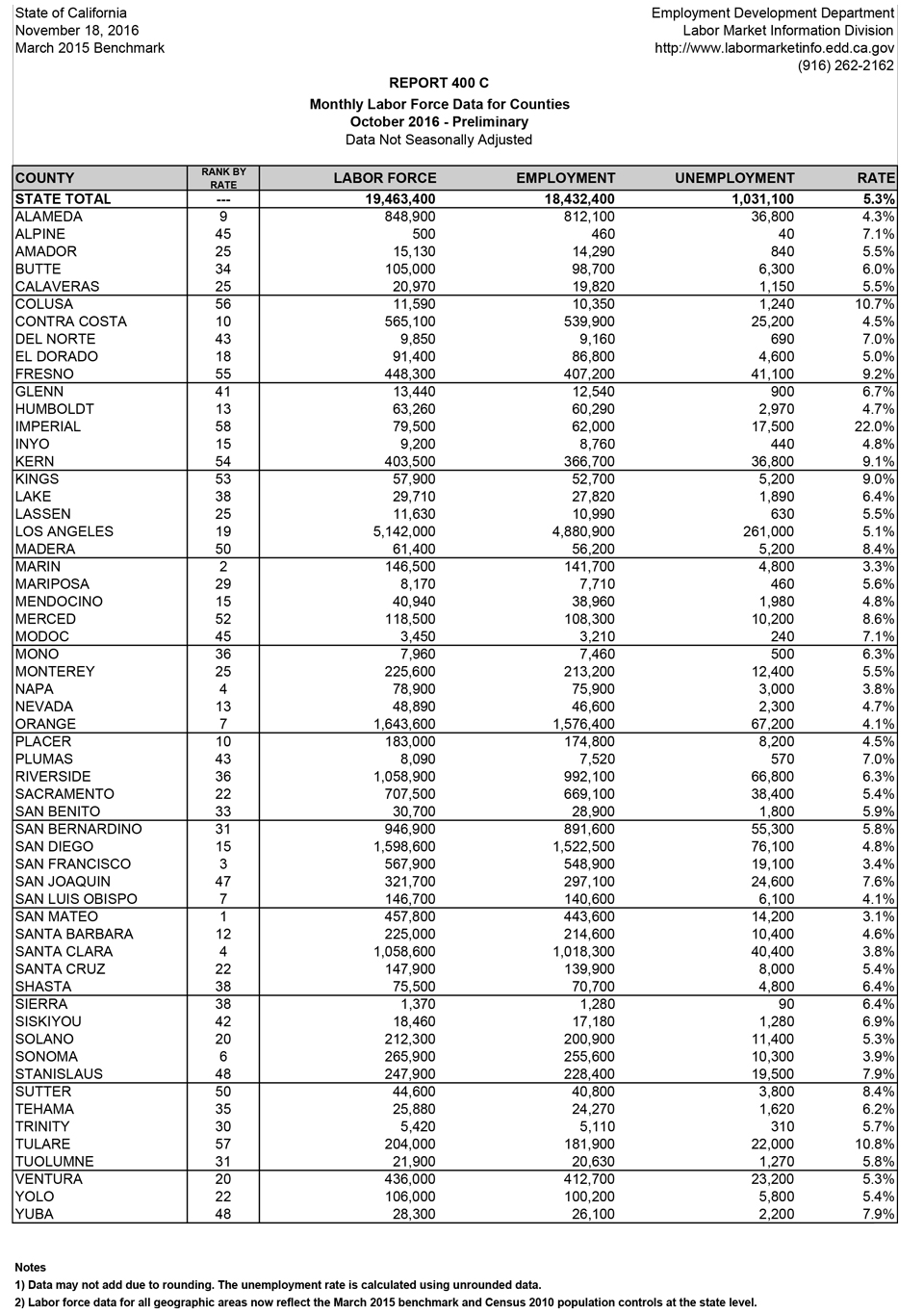 california october 2016 unemployment rate chart