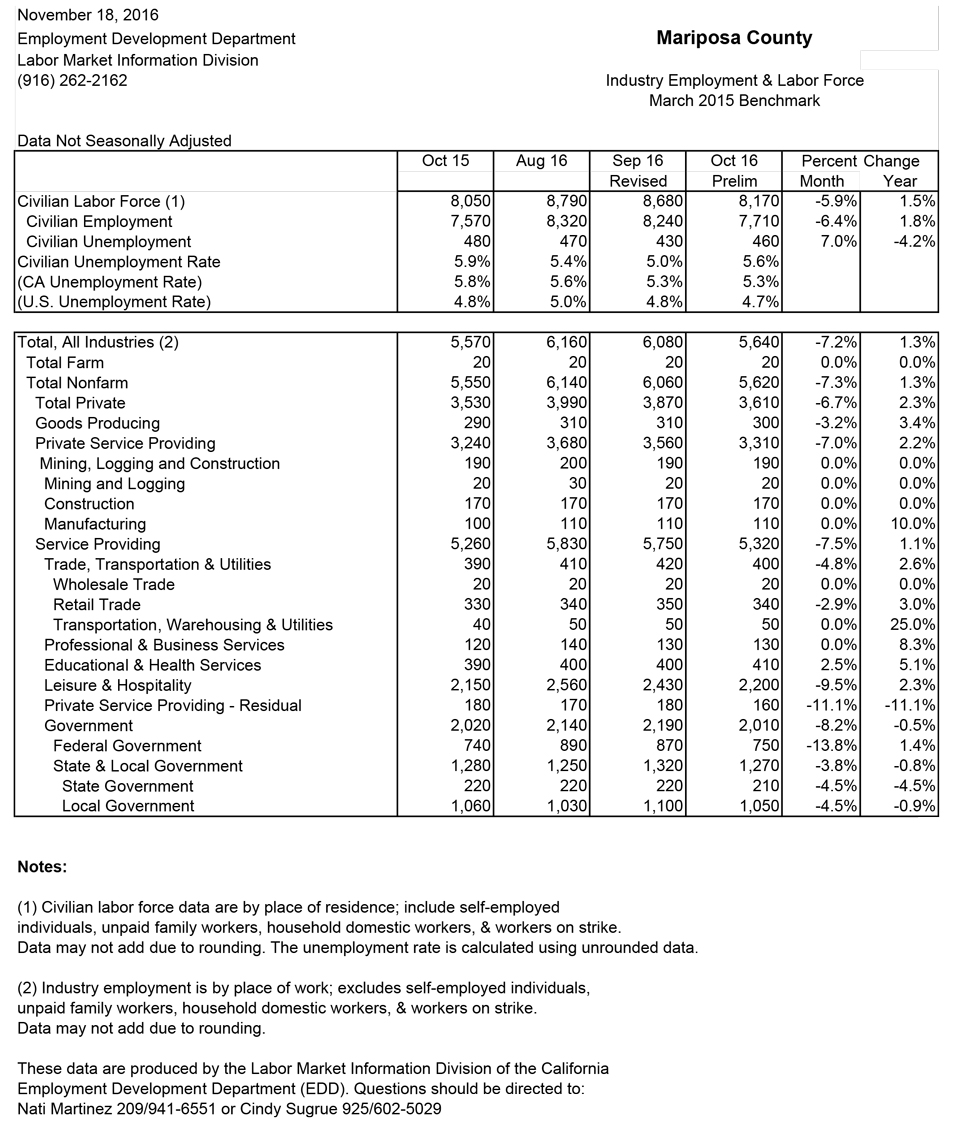 mariposa county october 2016 unemployment rate