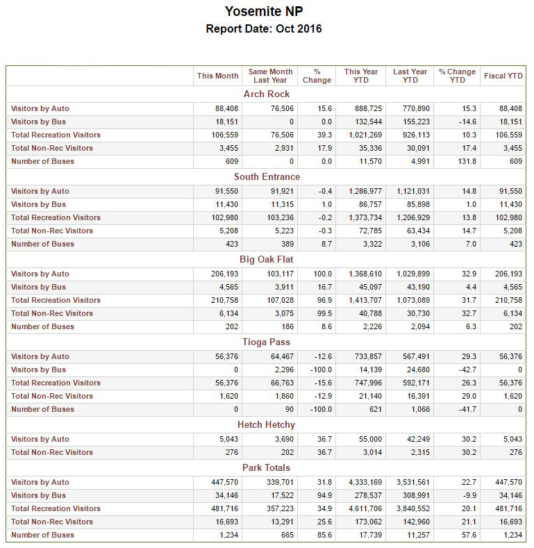 yosemite visitation numbers october 2016