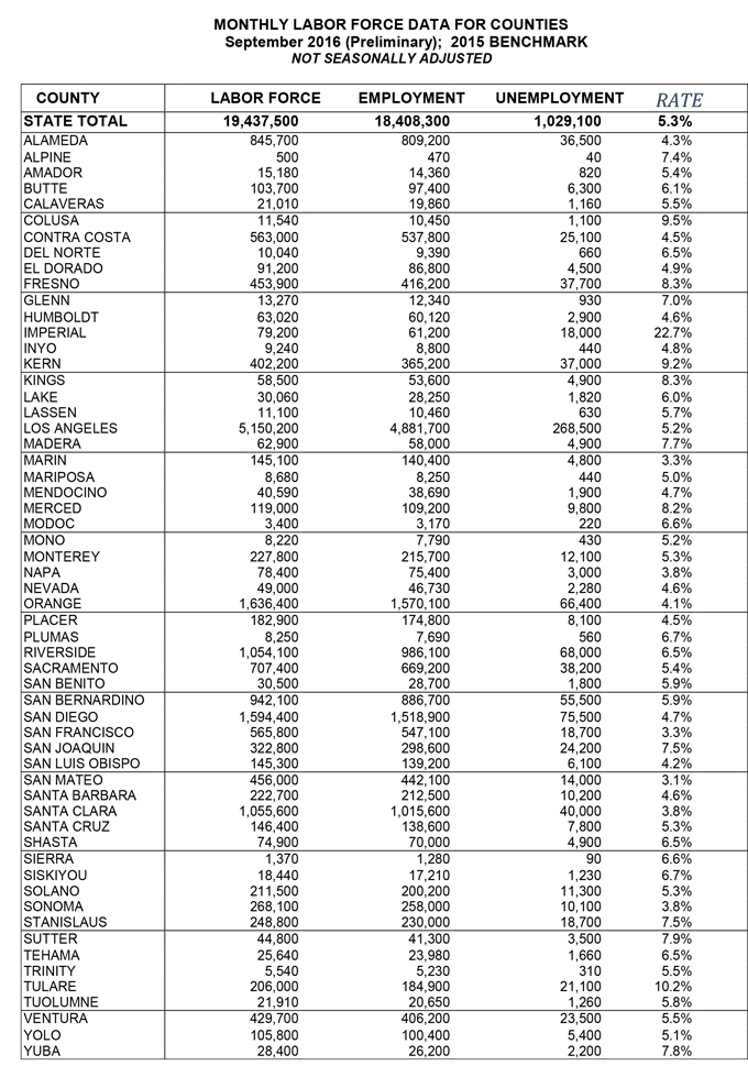 california september 2016 unemployment rate 4