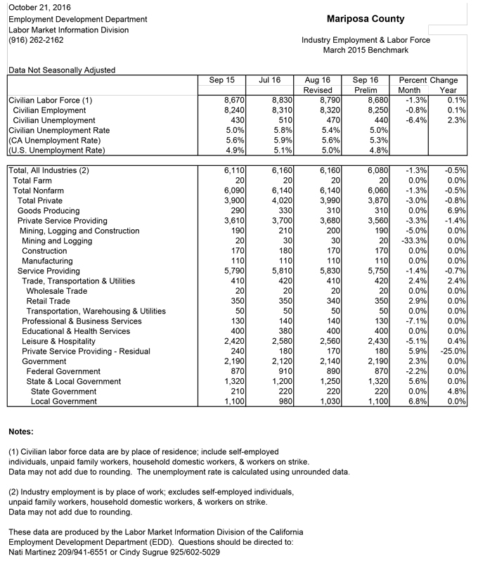 mariposa county september 2016 unemployment rate