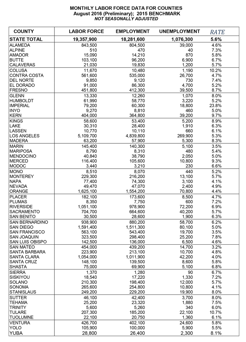 california unemployment numbers august 2016 4