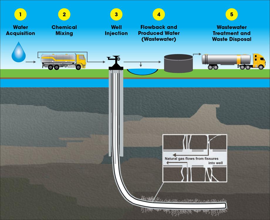 fracking happening