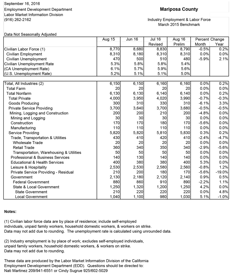 mariposa county august 2016 unemployment numbers