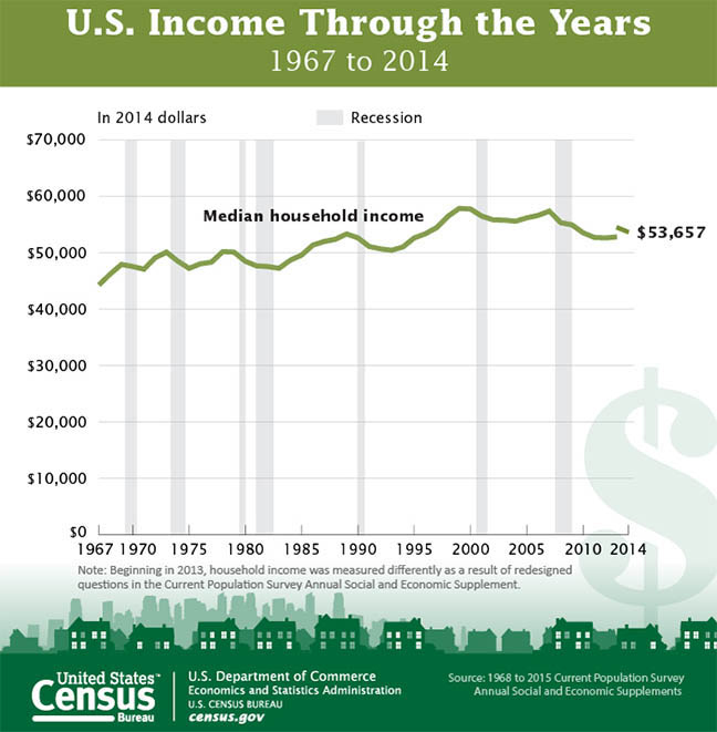 us income through the yeras graphic labor day census bureau