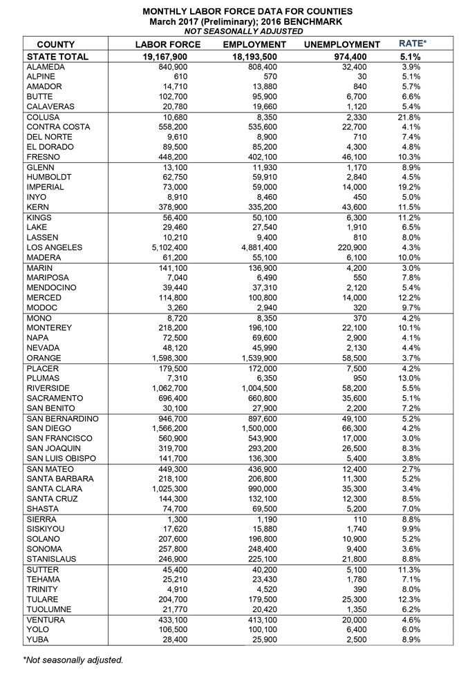 california march 2017 unemployment rate 4