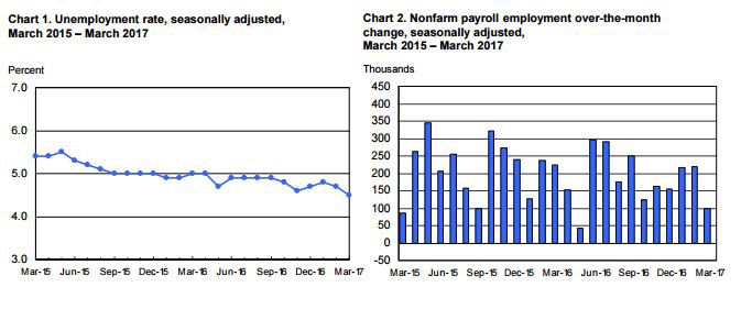 march 2017 unemployment rate graphic source bols
