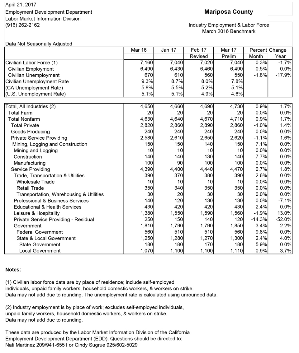 mariposa county march 2017 unemployment rate