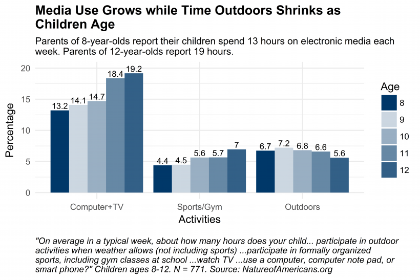 web kids timevars age