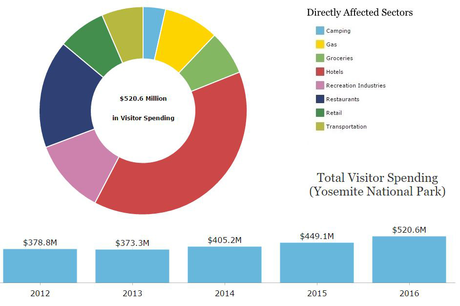 yosemite national park 2016 visitor spending