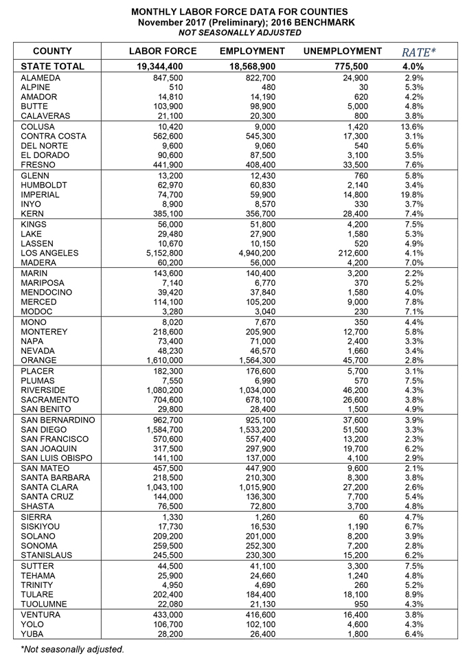 california november 2017 unemployment rate graphic 4