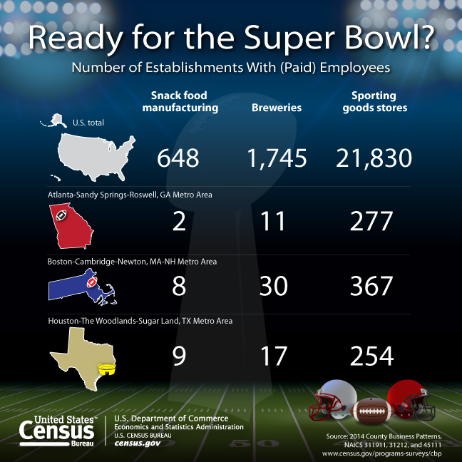 graphic superbowl us census bureau