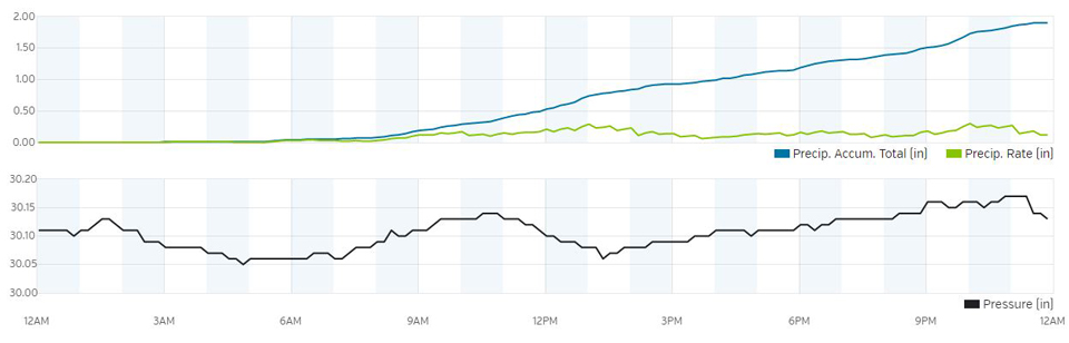 mariposa rain graph for saturday january7 2017