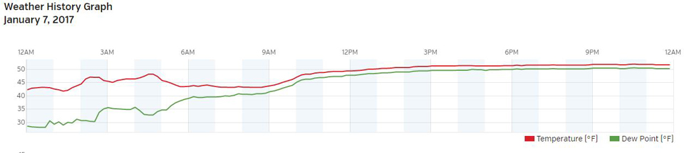 mariposa weather graph for saturday january7 2017