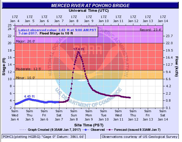 yosemite merced river at phono bridge january 7 2017 graph