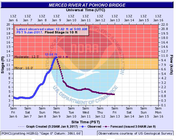 yosemite merced river at phono bridge january 9 2017 2 graph