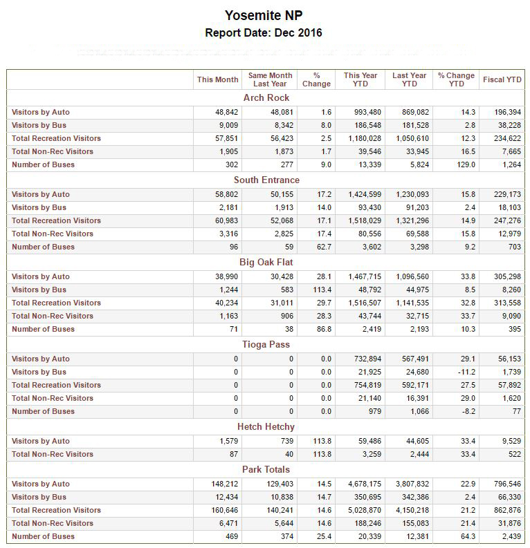 yosemite visitation numbers december 2016 graph