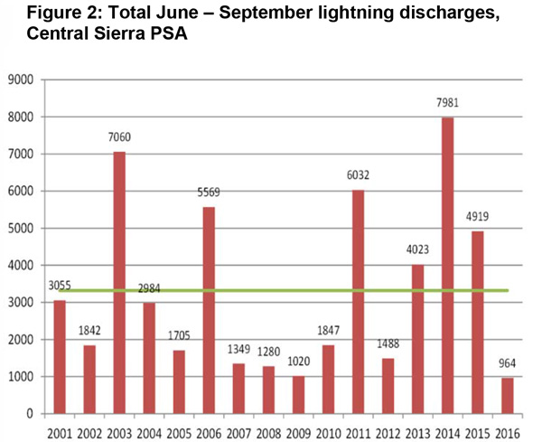 california fire assessment july to october 2017 predictive services 3