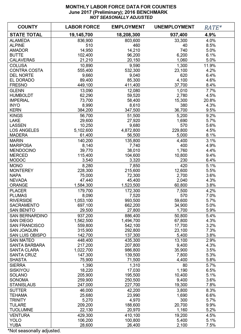 california june 2017 unemployment rate 4
