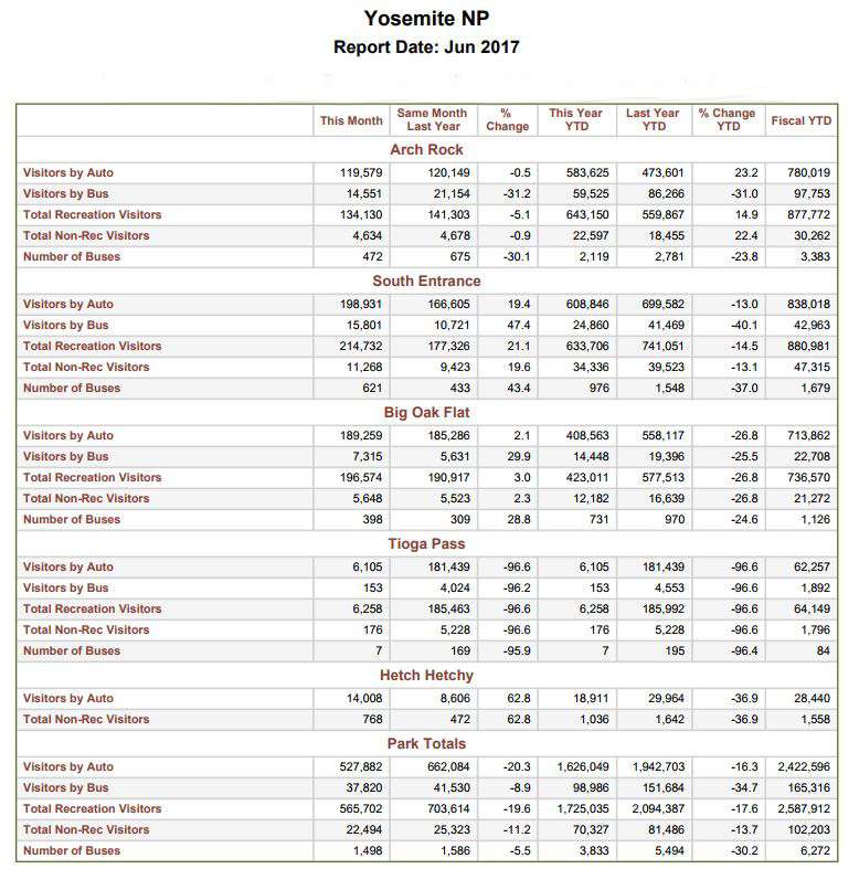 yosemite visitation numbers for june 2017