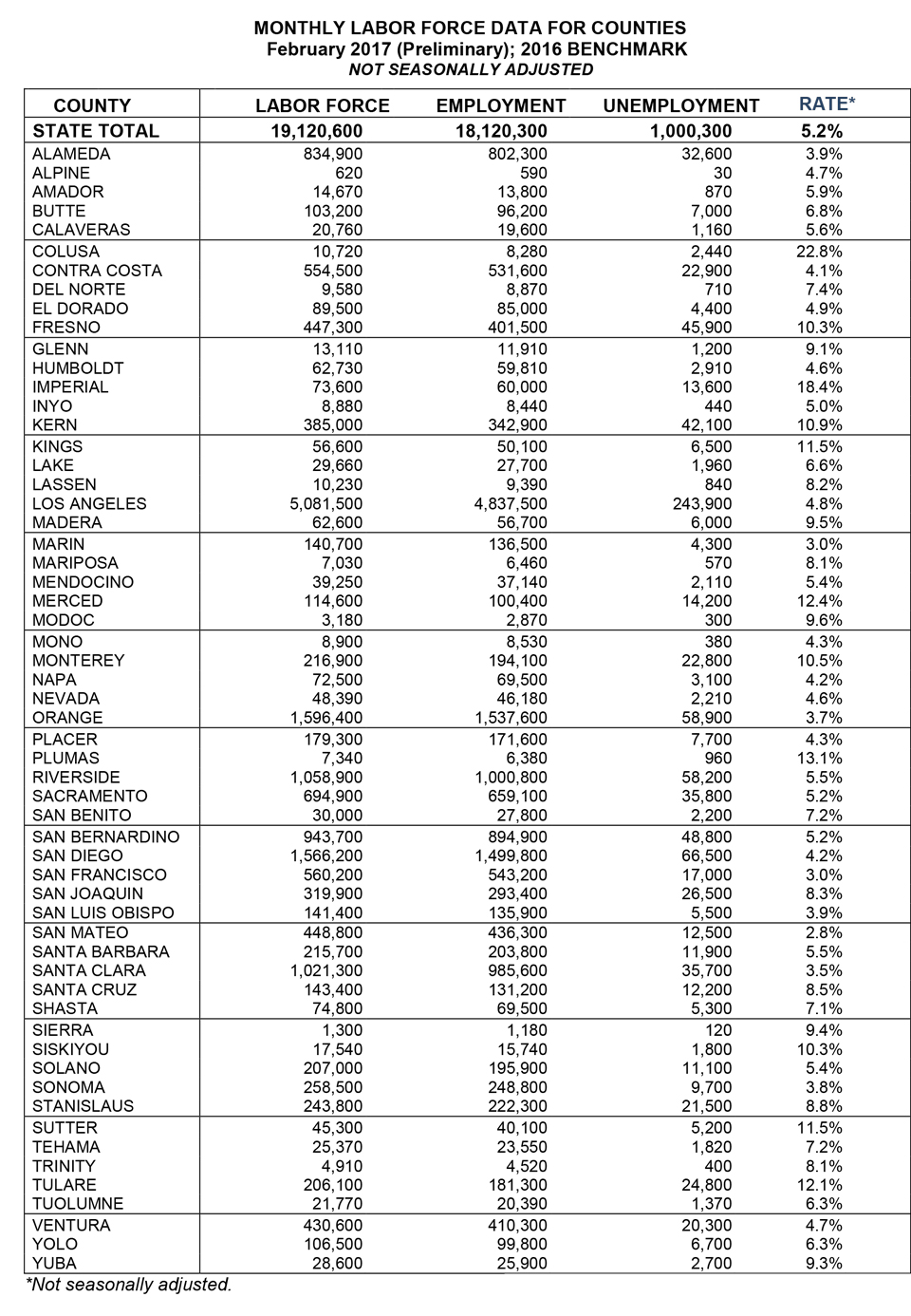 california february 2017 unemployment graphic