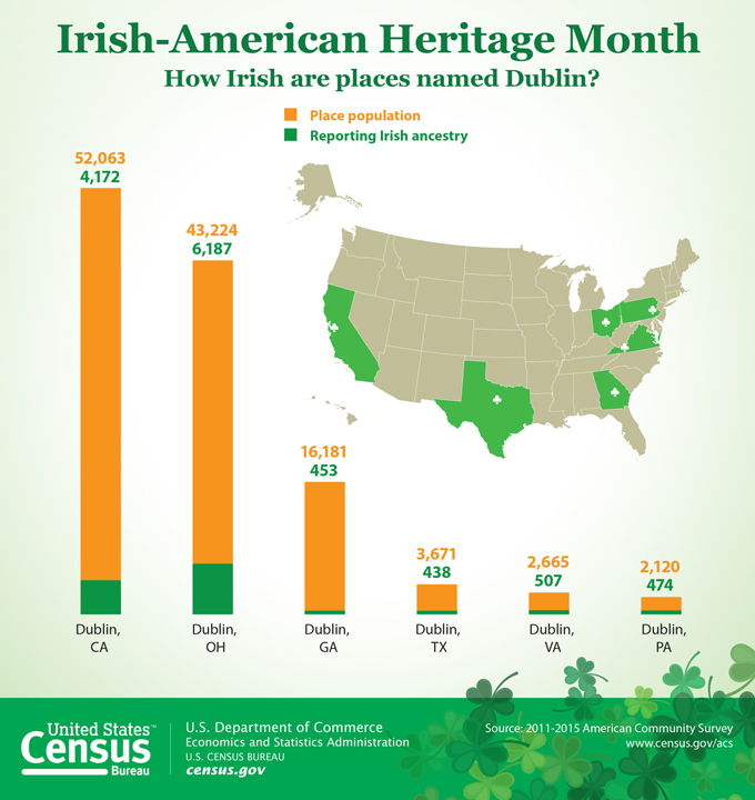 cenus bureau irish american heritage month march 2017
