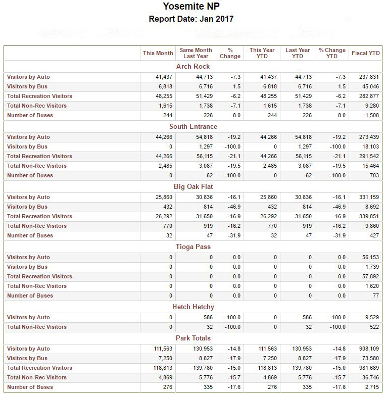 yosemite visitors stats january 2017