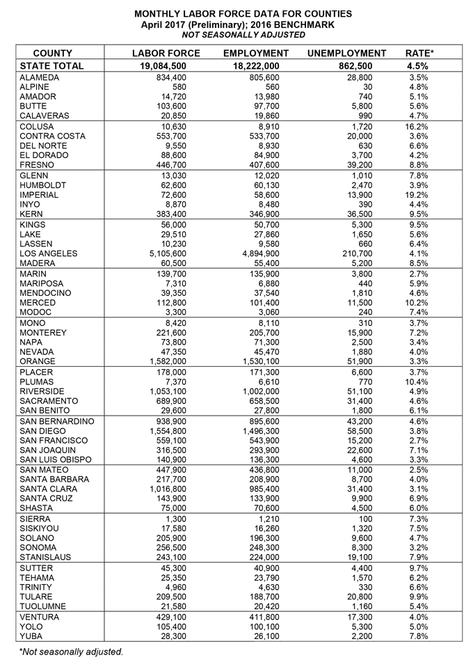 california april 2017 unemployment rate graphic 4