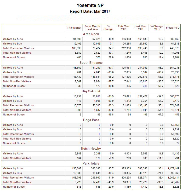 yosemite visitation numbers for march 2017