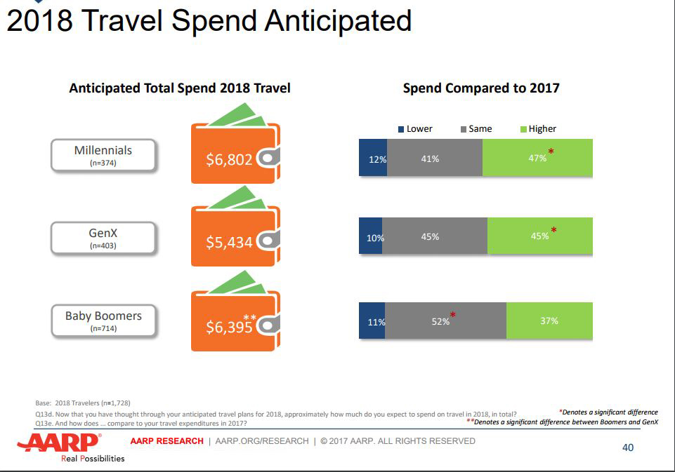 2018 aarp travel graphic