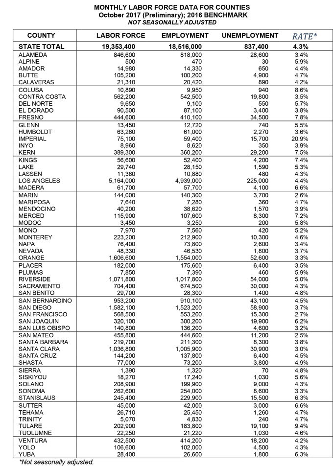 california october 2017 unemployment rate graphic edd 4