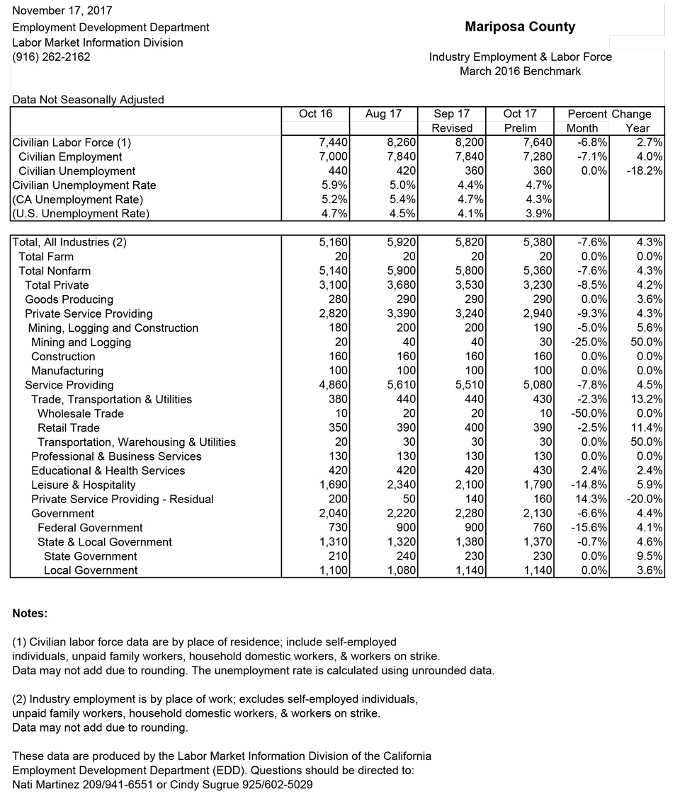 mariposa county 2017 october unemployment graphic