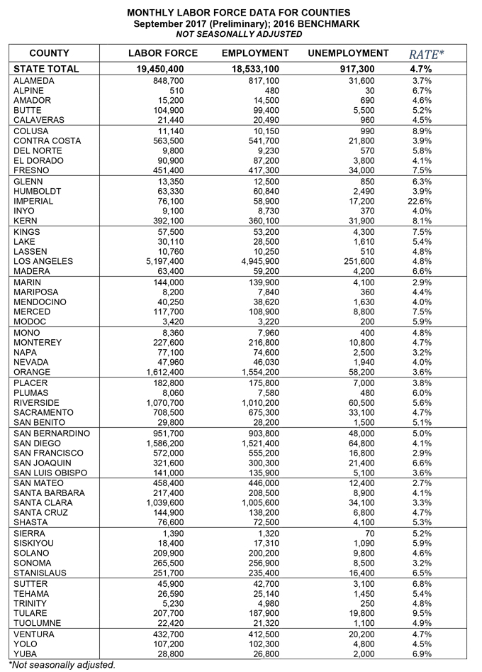 california september unemployment graph